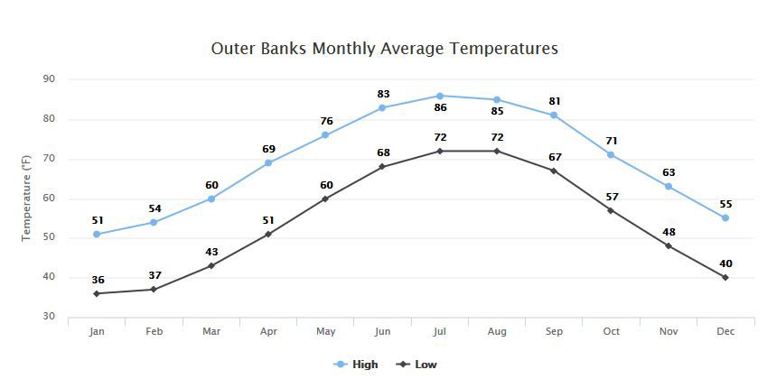 Outer banks average monthly temperatures